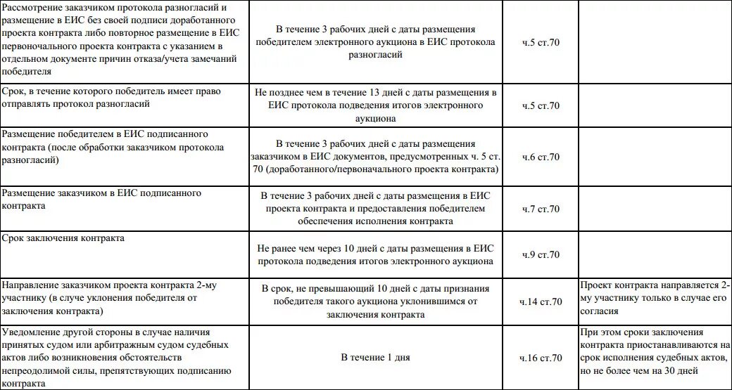 Сроки внесения изменений в контракт