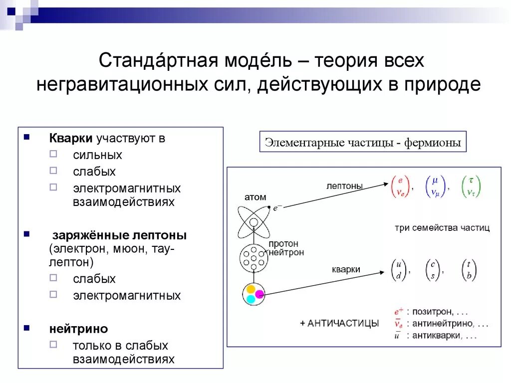 Модель распада. Стандартная модель элементарных частиц. Стандартная модель античастиц. Стандартная модель физики элементарных частиц. Теория моделей.