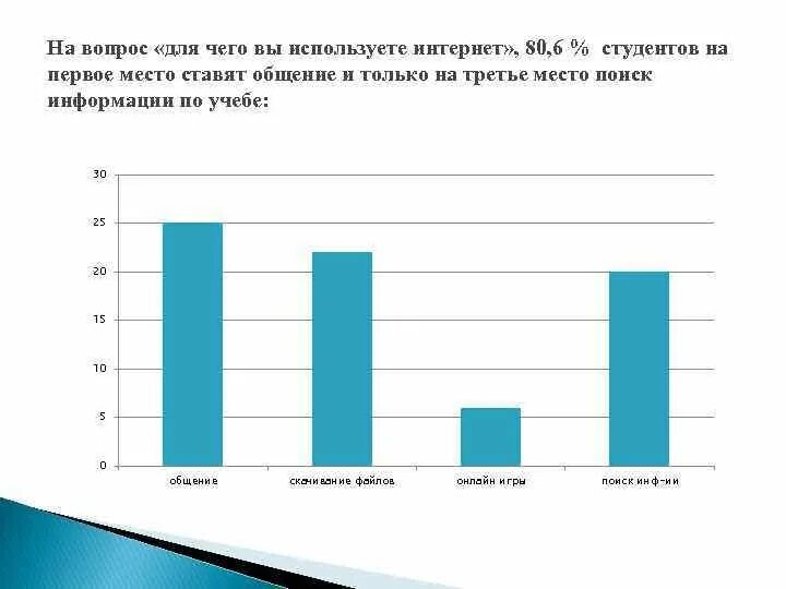 Статистика использования интернета студентами. Для чего используется интернет. Для чего используют интернет. Для чего используют интернет для проекта.