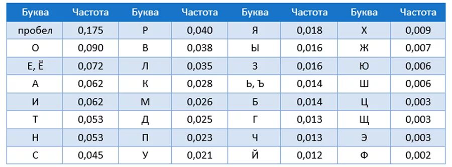 Частотный анализ русского алфавита. Таблица частот букв русского языка. Частота встречаемости букв русского алфавита. Частотное распределение букв русского алфавита. 102 частоту букв в русском языке