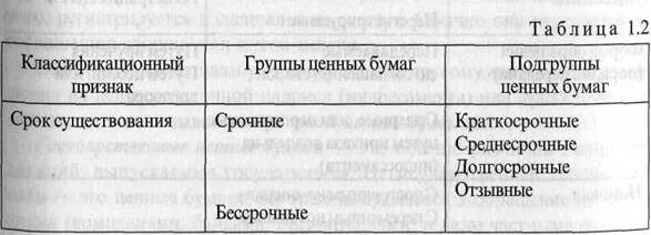 Разряд ценных бумаг 5 букв. Срок существования ценных бумаг. Признаки ценных бумаг. Подгруппы ценных бумаг. Признак группы ценных бумаг подгруппы ценных бумаг.