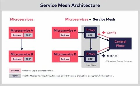 Service mesh