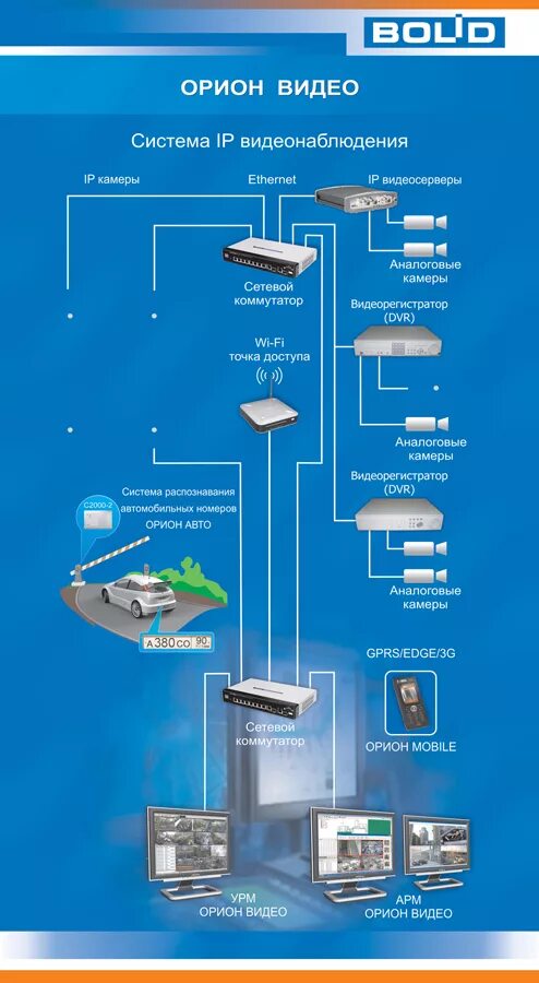 Арм камера. СКУД Орион про Болид. Система СКУД Болид структурная схема. Структура Болид Орион. АРМ Орион про СКУД.