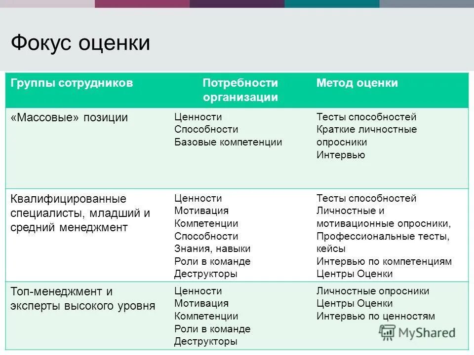 Оценка группы компании. Фокус на оценочных. Компетентность фокус группа. Область применения фокус групп. Фокус и показатель в продажах.