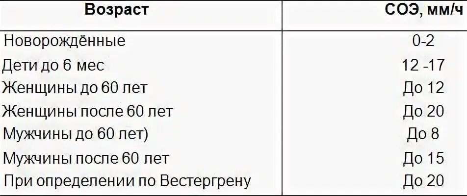 Соэ 40 после. Показатели СОЭ В крови норма у женщин по возрасту таблица. Показатели СОЭ В крови норма у женщин по возрасту. СОЭ норма у мужчин по возрасту 50-60. Норма СОЭ У мужчин после 40 лет таблица.