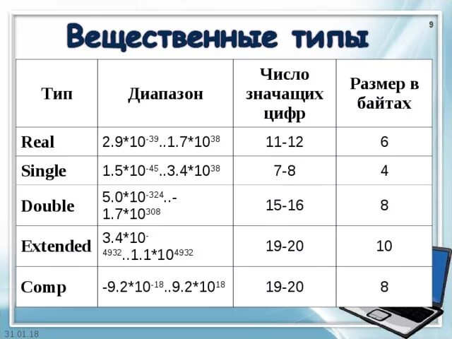 Вещественный тип в паскале. Вещественный Тип данных в Паскаль. Real вещественный Тип. Тип данных real в Паскале.