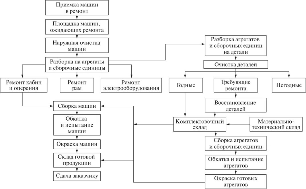 Основные операции ремонта. Схема типового технологического процесса ремонта изделия. Схема технологического процесса текущего ремонта агрегатов. Структурная технологическая схема. Схема технологического процесса ремонта машин.