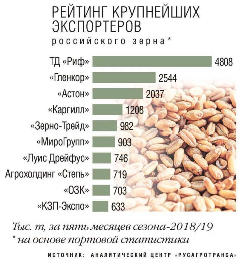 Прайс лист цены на зерно. Крупнейшие экспортеры зерна в России 2020. Основные экспортеры зерна. Крупнейшие экспортеры пшеницы в мире 2020. Крупнейшие импортеры пшеницы.