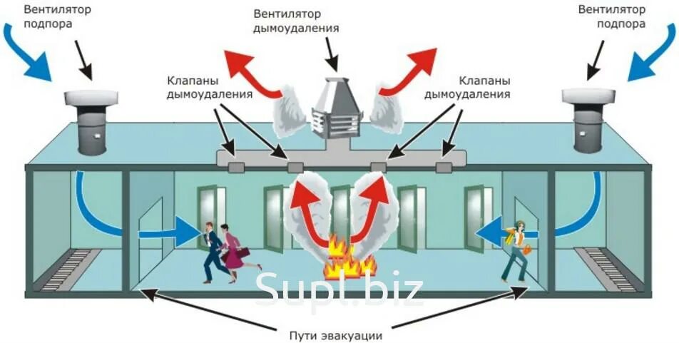 Виды подачи воздуха. Схема системы дымоудаления и подпора воздуха. схема вентиляции дымоудаления. схема противодымной вентиляции. система вытяжной противодымной вентиляции.