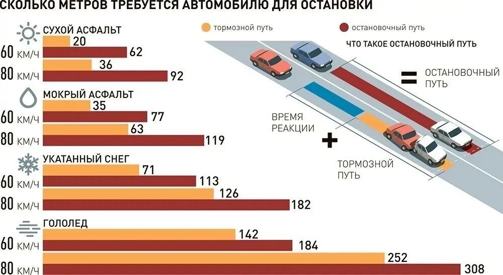 Время реакции остановочный путь тормозной путь. Дистанция между автомобилями. Факторы влияющие на выбор скорости. Факторы влияющие на выбор скорости движения.