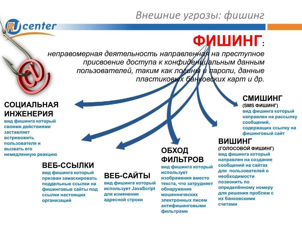 Фишинг типы атак