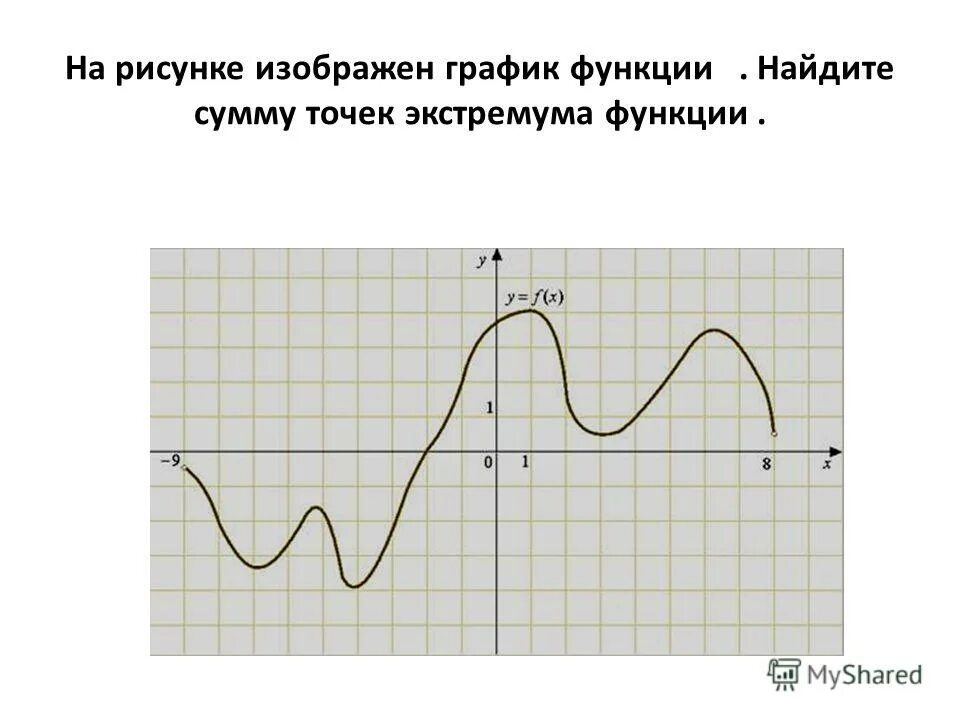 Точки экстремума на графике. Сумма точек экстремума функции. Найдите сумму экстремумов функции. Как найти сумму точек экстремума.