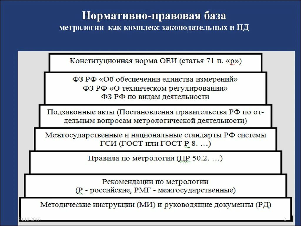 Федеральные законы относятся к нормативным документам. Нормативное регулирование метрологической деятельности. Нормативно правовая база. Нормативная база метрологии. Ннормативноправовая база.