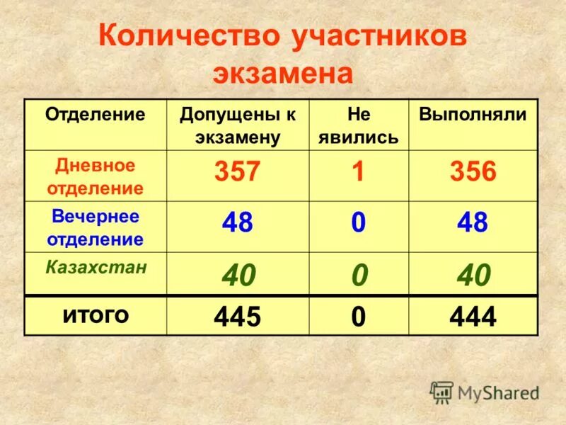 в числе участников были. время проведения проекта. ответ с точностью до 1 знака после запятой. кфх число участников. в числе участников были.