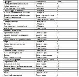 Таблица продуктов для похудения женщин