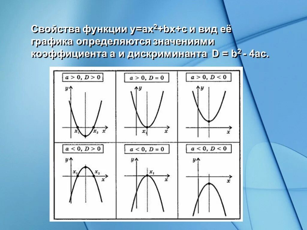 Функция y f ax. График функции y ax2+BX+C. Графики квадратичной функции. Парабола график функции. Графики параболы коэффициенты.