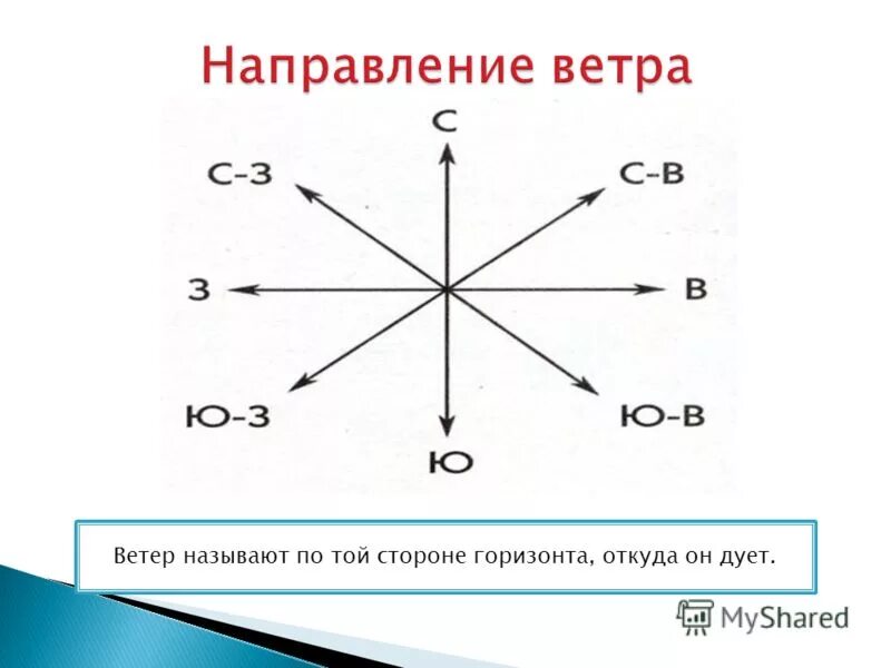 Юго восточный ветер дует в каком направлении. Направление ветра. Схема направления ветра. Определение направления ветра. Стороны света направления ветра.