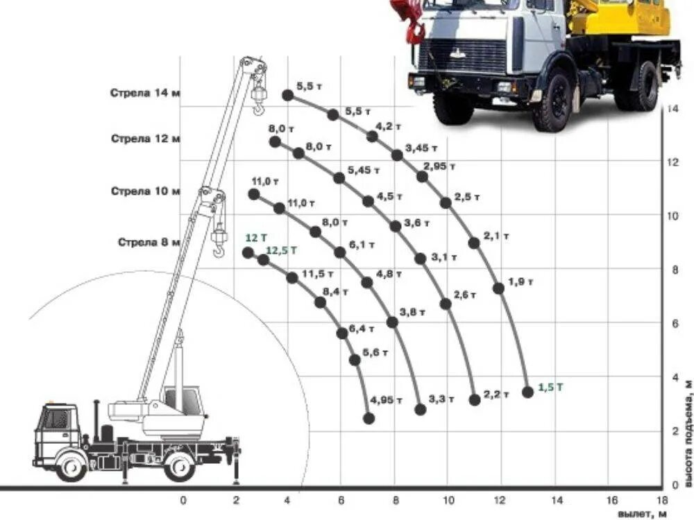 Тонн 16 тонн 25 тонн. Диаграмма грузоподъемности крана 25 тонн Ивановец. Кран МАЗ 14 тонн технические характеристики. Кран Ивановец 10 тонн вылет стрелы. Схема грузоподъемности автокрана 25 тн..