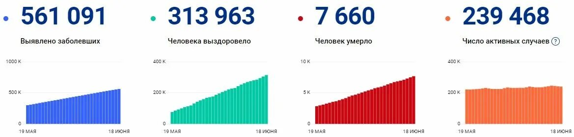 Сколько больных в тот. Сколько заболевших в Казани. Юстианская чума статистика 2020.