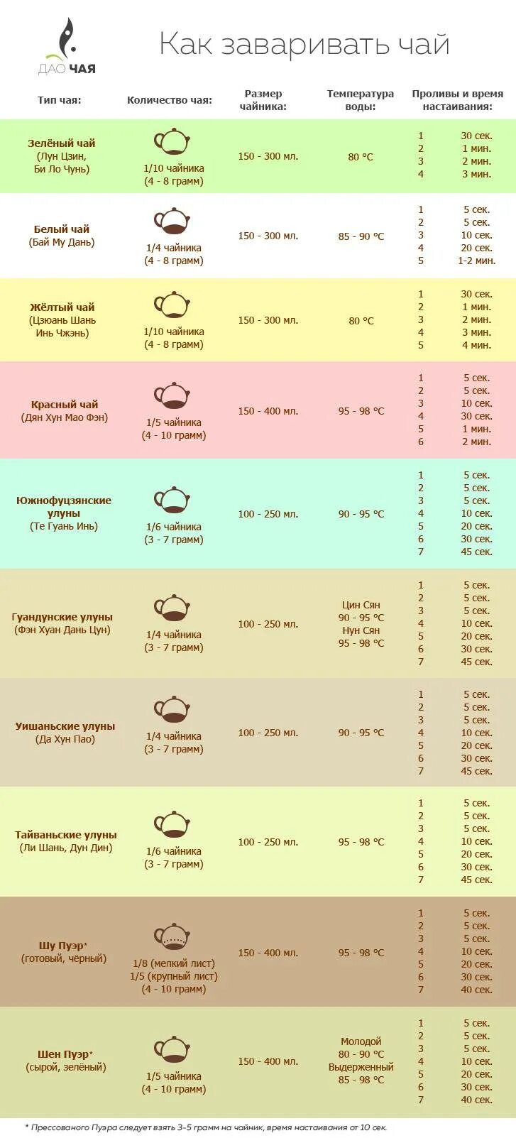 Сколько ложек заварки. Как правильно заваривать чай. Таблица китайских чаев. Сколько грамм чая заваривать. Таблица заваривания чая.