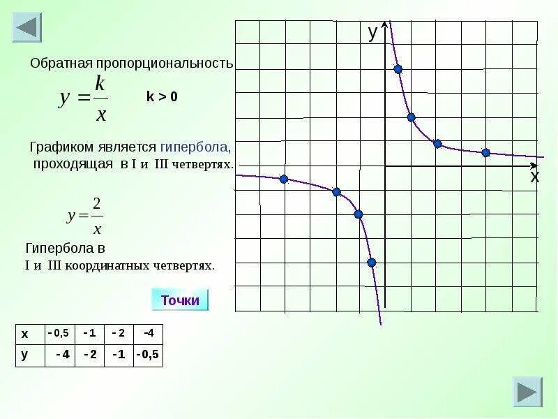 Функция Обратная пропорциональность, график функции – Гипербола). Обратно пропорциональность Грак. Функция обратной пропорциональности. Графики обратной пропорциональности.