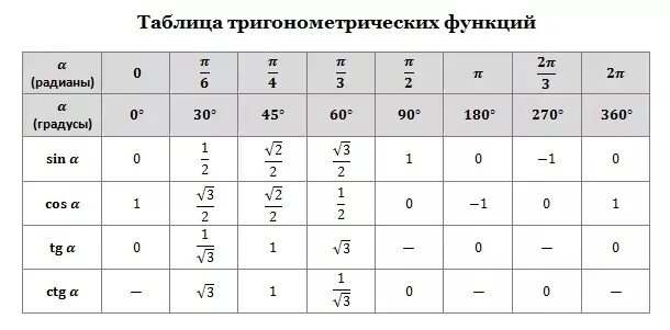 Cos 2 45 градусов. Таблица синусов и косинусов тангенсов. Таблица синусов и косинусов тангенсов и котангенсов в радианах. Значения синусов косинусов тангенсов котангенсов таблица. Таблица синусов и косинусов тангенсов и котангенсов в градусах.