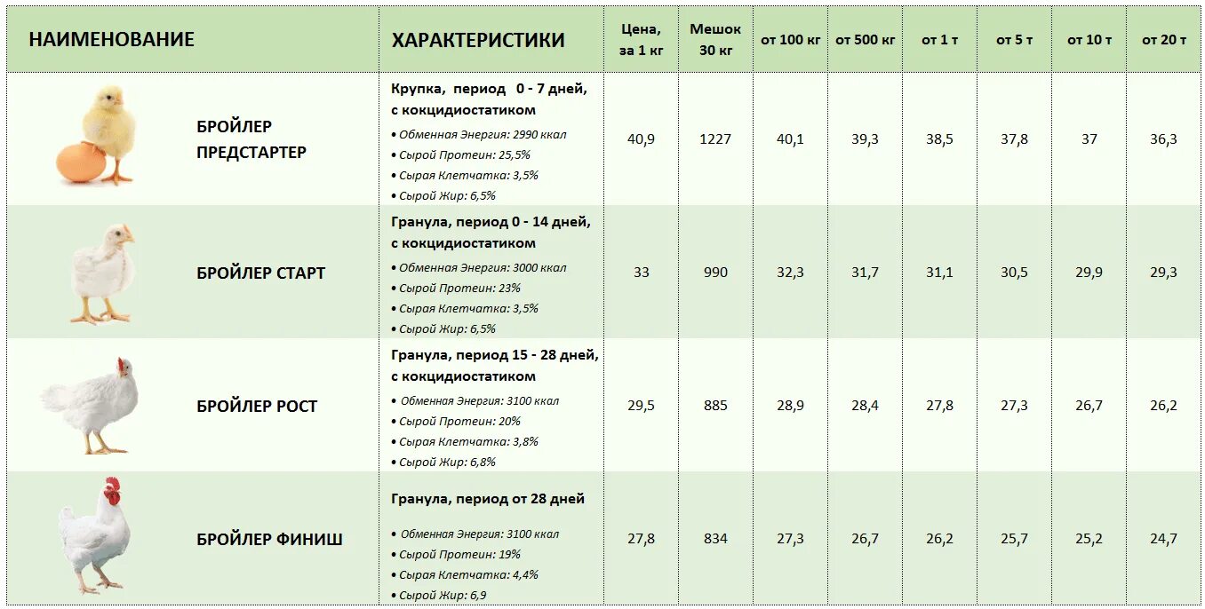 Кормление бройлеров комбикормом таблица. Рацион питания для бройлеров Кобб 500. Таблица кормления кур бройлеров. Таблица кормления цыплят бройлеров. Сколько стартом кормить