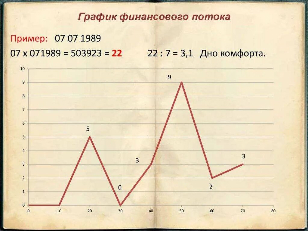 Вычисление по дате рождения и расшифровка. Графики в нумерологии. График жизни. Нумерология график жизни. Графики жизни по дате рождения.