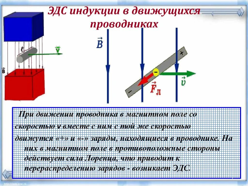 Етс - индукции в движущихся проводниках.. ЭДС В проводнике движущемся в магнитном поле. Движение проводника в магнитном поле ЭДС. ЭДС индукции в проводнике движущемся в магнитном поле. Направление движения проводника зависит