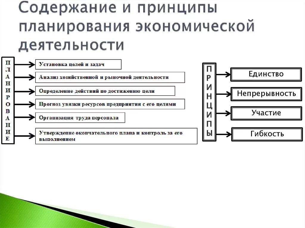 Экономический принцип планирования