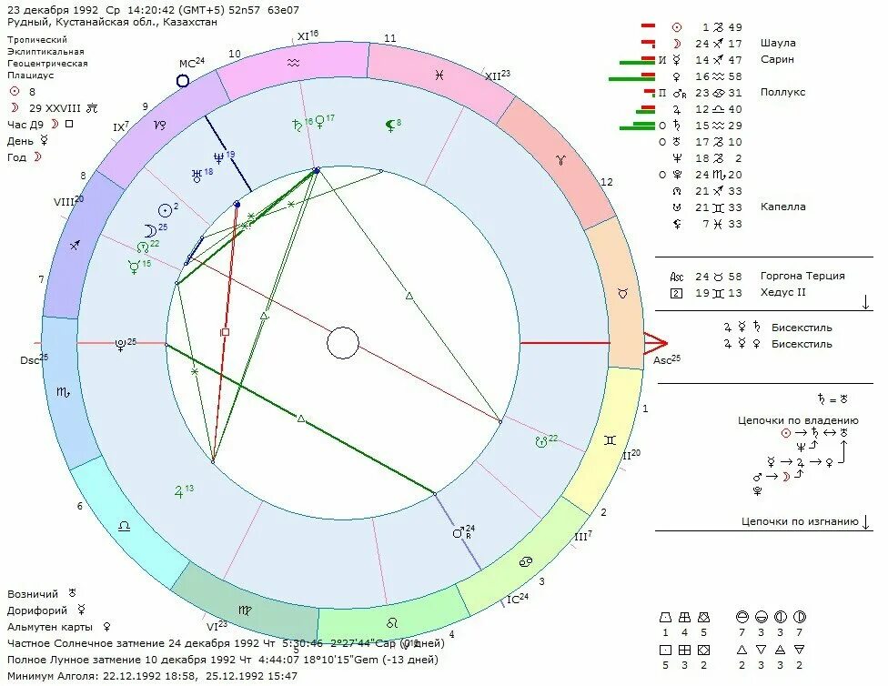 Планеты в натальной карте расшифровка натальной. Джуно в натальной карте. Планеты управители домов в натальной карте. Где находится 10 дом в натальной карте. Соединение домов в натальной карте