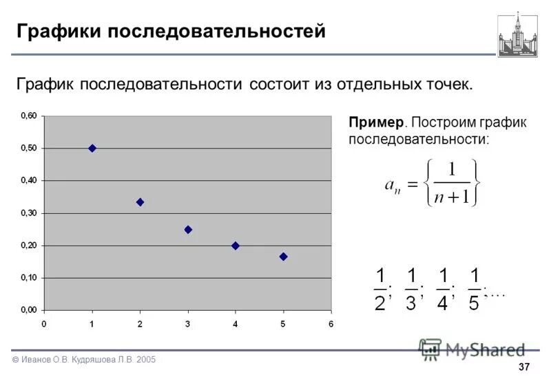 Построение графиков последовательности. Построение графиков последовательности