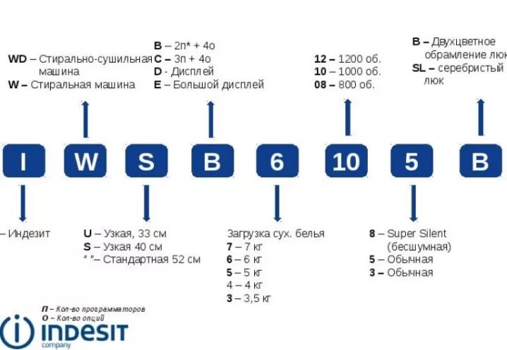Расшифровка маркировки стиральных машин Haier. Расшифровка маркировки стиральных машин Атлант. Маркировка стиральных машин Samsung. Стиральные машины расшифровка маркировки