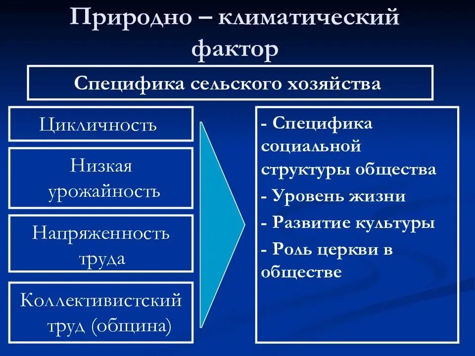 Основные факторы исторического развития. Особенности исторического развития. Природно-климатические факторы. Факторы исторического развития России. Природно-климатический фактор в Российской истории.