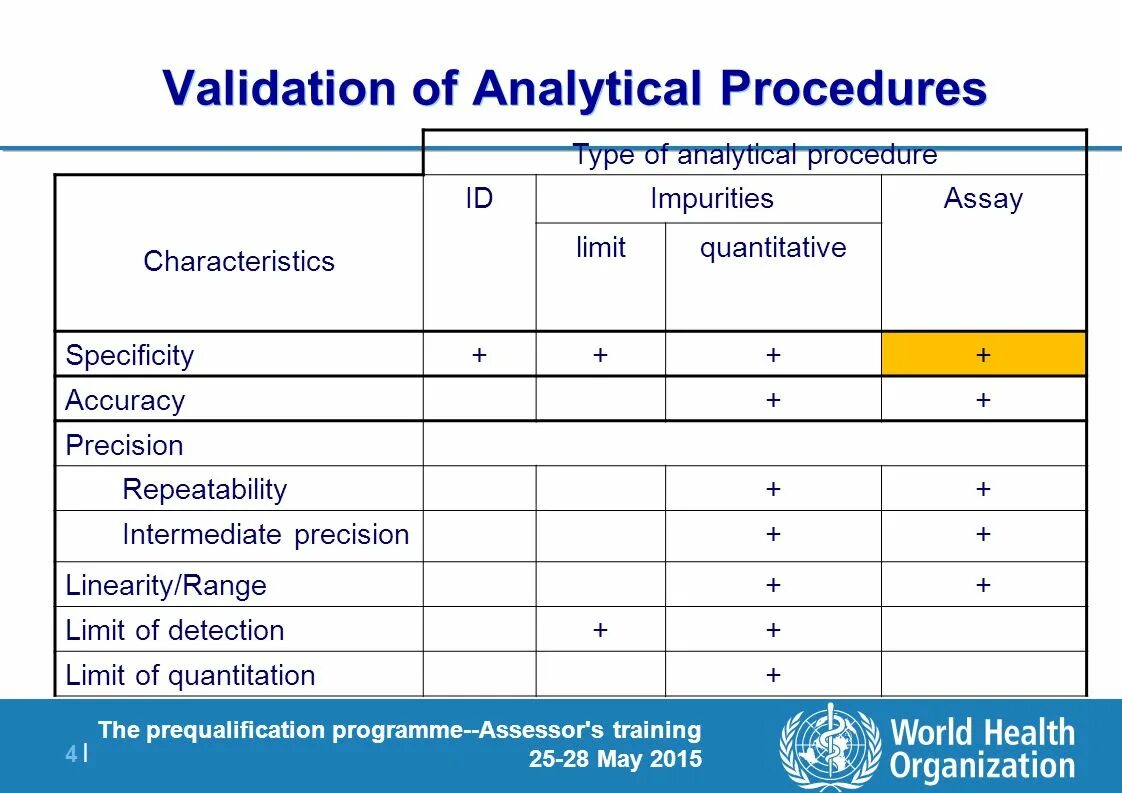 Analytical method. Analytical method validation. procedures and methods. validation semi-quantitative test. analytical article.