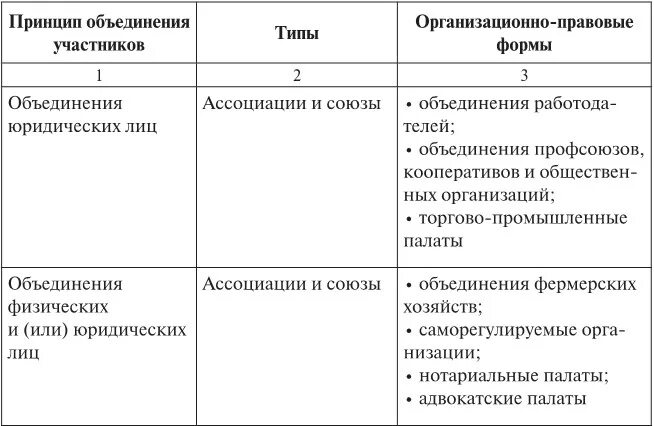 Организационно правовая форма объединения работодателей. Формы объединения юридических лиц. Виды юридических объединений. Виды объединений юридических лиц. Объединения юридических лиц ассоциации и Союзы.