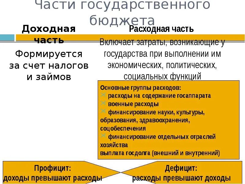 Расходной частью государственного бюджета является. Доходная и расходная часть бюджета. расходная часть бюджета государства. части государственного бюджета. расходная часть государственного бюджета.
