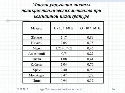 Модуль жесткости
