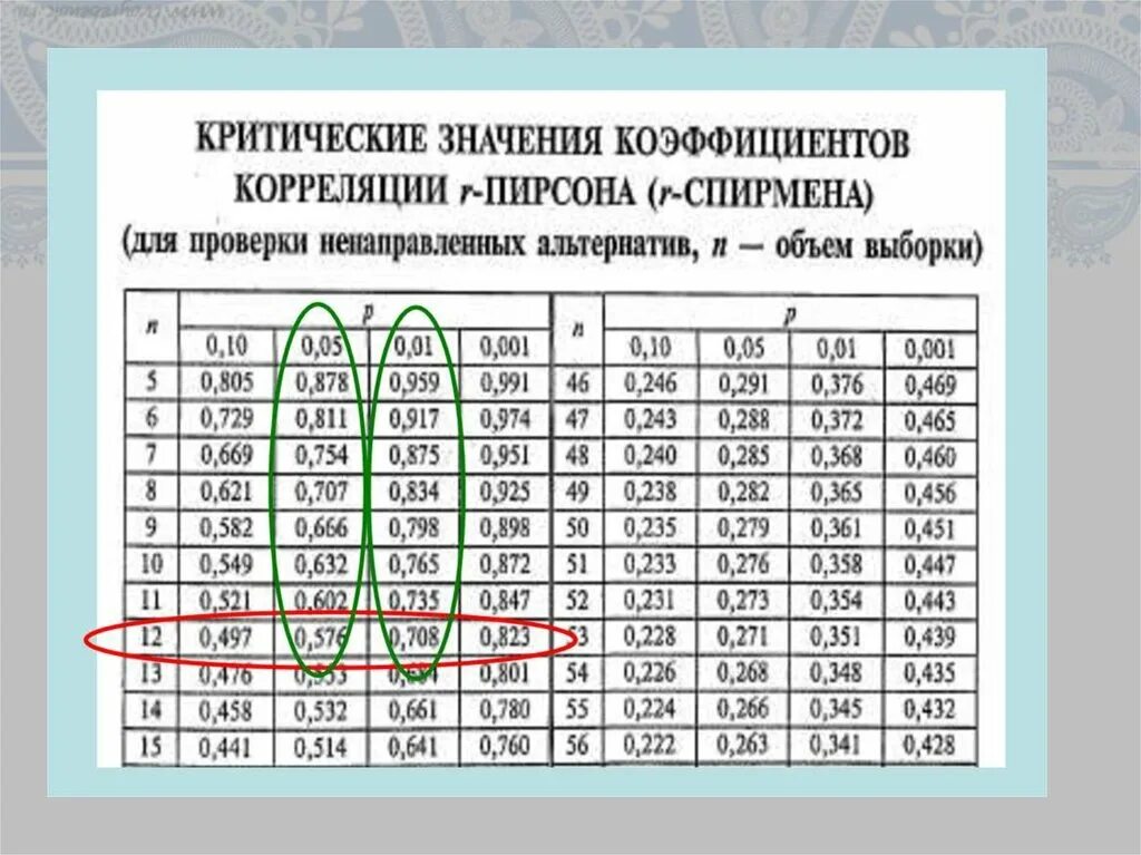 Коэффициент корреляции Спирмена таблица критических значений. Коэффициент корреляции Пирсона таблица. Таблица коэф корреляции Пирсона. Таблица значений коэффициента корреляции Пирсона. Что означает коэффициент 0