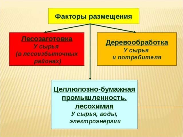 Факторы размещения лесохимической отрасли. Факторы размещения Лесной промышленности. Факторы размещения деревообрабатывающей отрасли. Деревообрабатывающая промышленность факторы размещения. Целлюлозно бумажная факторы размещения