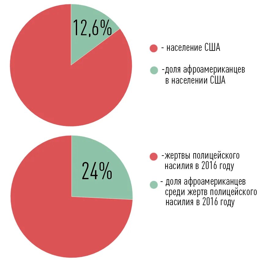 Процент населения афроамериканцев в США. Сколько процентов негров в Америке. Сколько негров в США 2020 В процентах. Сколько чернокожих в США В процентах. Процент чернокожих