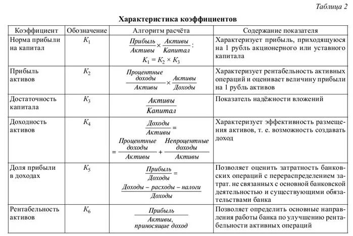 Показатель рентабельности активов формула. Показатель рентабельности активов банка. Коэффициент рентабельности банка. Общая рентабельность таблица. Показатели активов банка