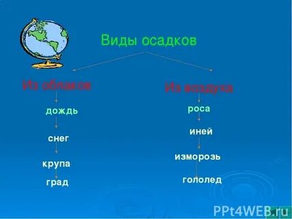 Вид атмосферных осадков 4 буквы