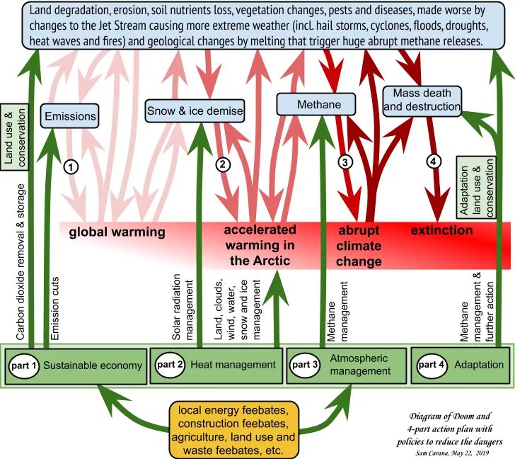 Global plan. Land degradation. План изменение климата. Изменение климата плакат. Climate Action Plan.