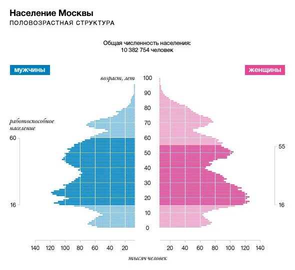 Население москвы 2024 численность населения. Половозрастная структура населения Москвы. Демография Москвы. Демография Москвы по годам. Население Москвы по возрасту.