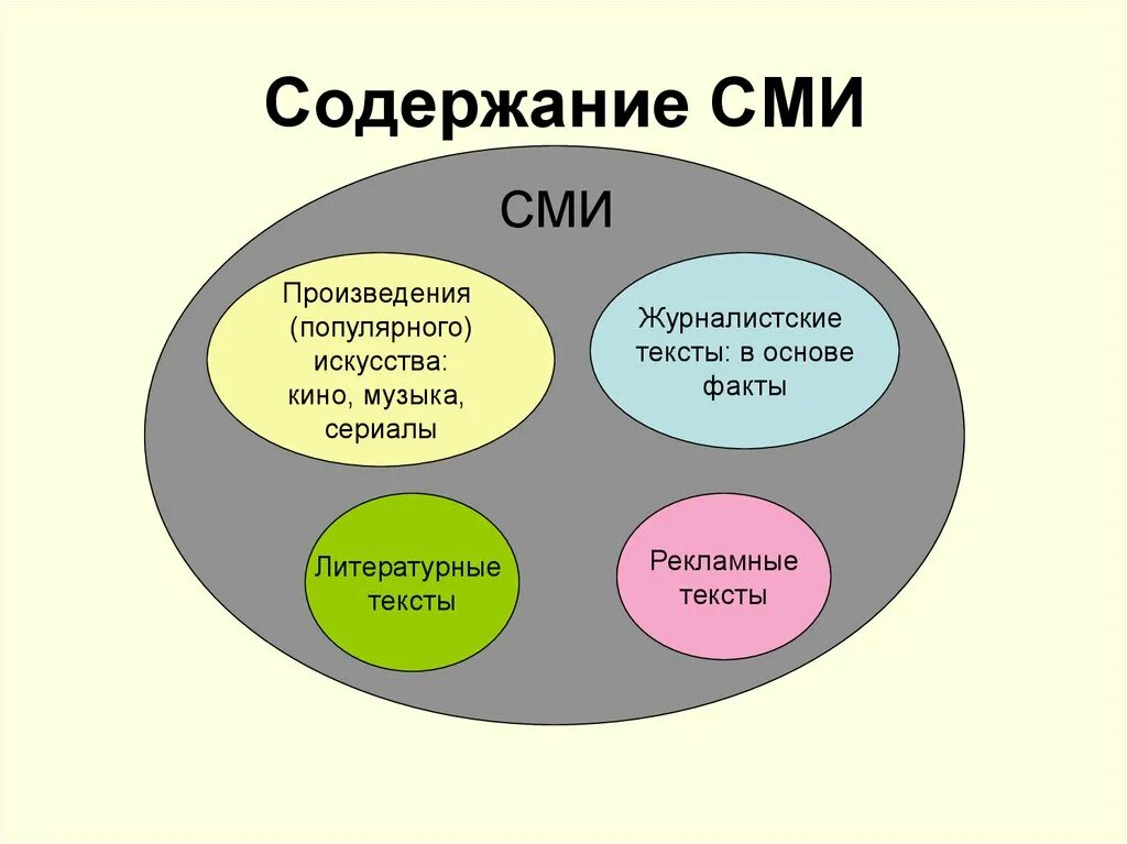 Общественные сми примеры. Средства массовой информации СМИ. СМИ схема. СМИ для презентации. Виды СМИ.