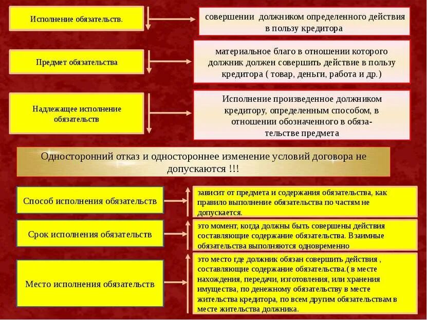 Приказ органа контроля. Исполнение обязательства третьим лицом;. Процедуры принятия государственных решений. Исполнительное производство сроки исполнения. 311 гк.