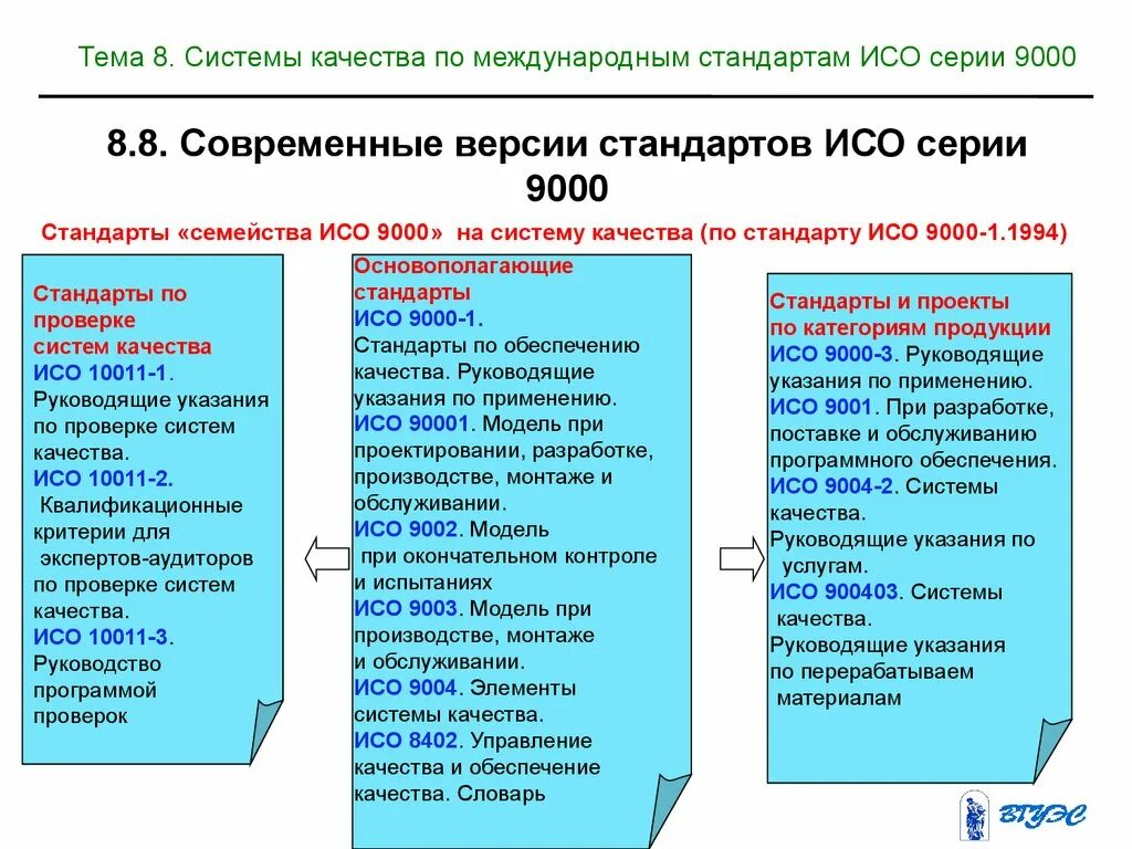 Семейство стандартов ИСО 9000. Структура международных стандартов ИСО 9000. Стандарты системы качества ИСО-9000 ISO-9000. Управление международный стандарт качества