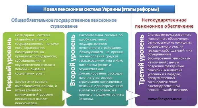 В чем принцип солидарной пенсионной системы
