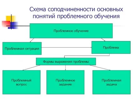К задачам проблемного обучения относятся